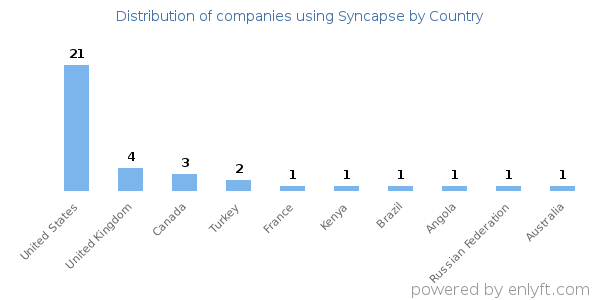 Syncapse customers by country