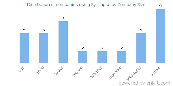 Companies using Syncapse, by size (number of employees)