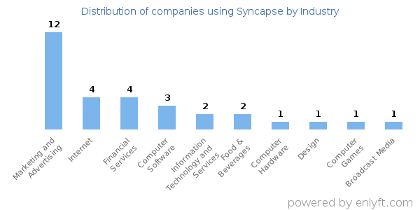 Companies using Syncapse - Distribution by industry
