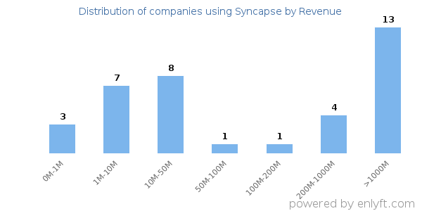 Syncapse clients - distribution by company revenue