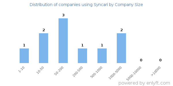 Companies using Syncari, by size (number of employees)