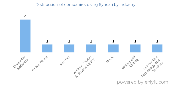 Companies using Syncari - Distribution by industry