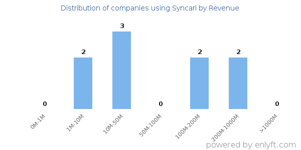 Syncari clients - distribution by company revenue