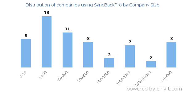 Companies using SyncBackPro, by size (number of employees)