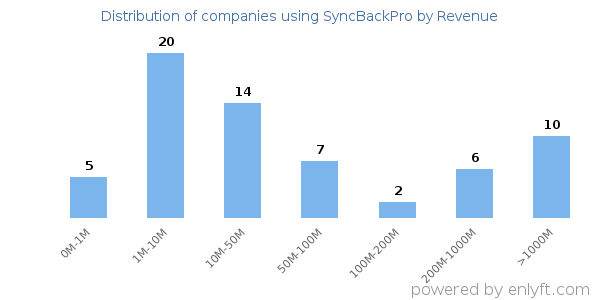SyncBackPro clients - distribution by company revenue