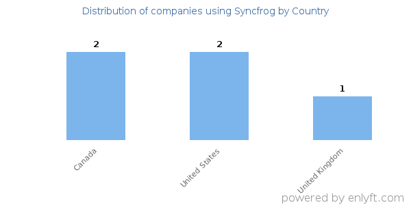 Syncfrog customers by country