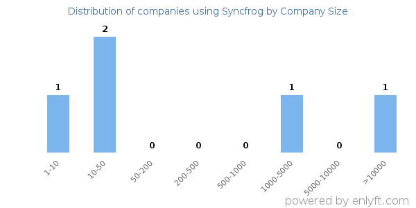 Companies using Syncfrog, by size (number of employees)