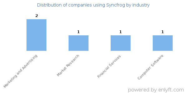 Companies using Syncfrog - Distribution by industry