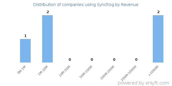 Syncfrog clients - distribution by company revenue