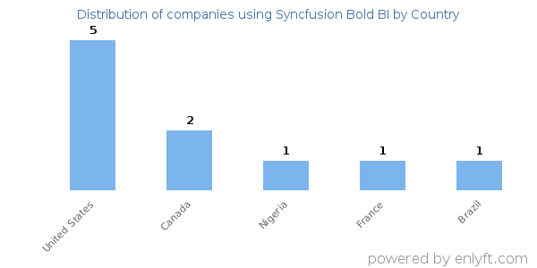 Syncfusion Bold BI customers by country