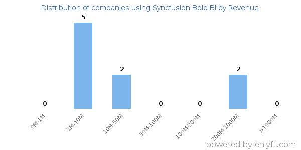 Syncfusion Bold BI clients - distribution by company revenue