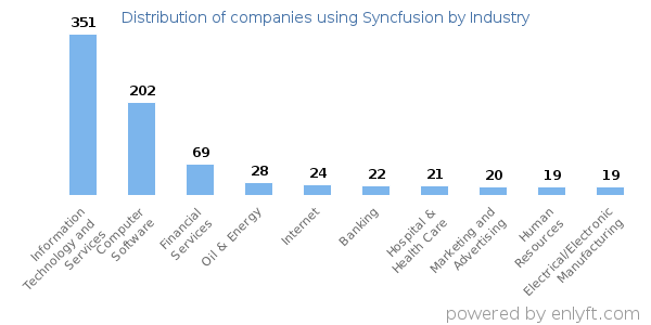 Companies using Syncfusion - Distribution by industry
