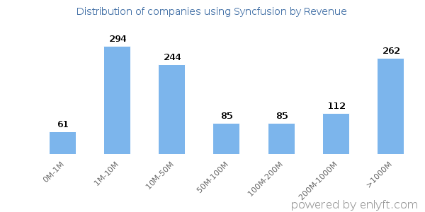 Syncfusion clients - distribution by company revenue