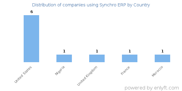 Synchro ERP customers by country