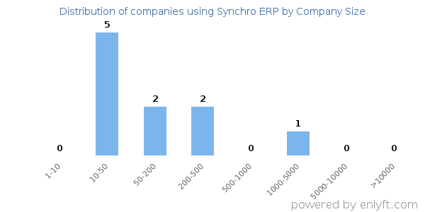 Companies using Synchro ERP, by size (number of employees)