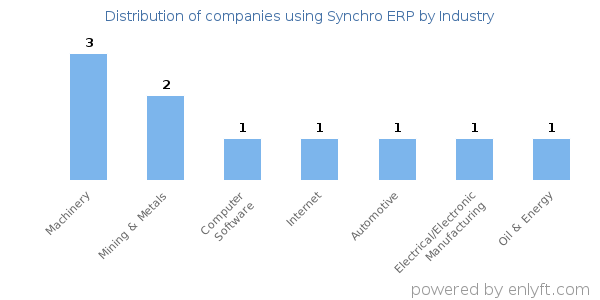 Companies using Synchro ERP - Distribution by industry