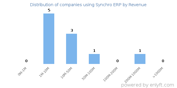 Synchro ERP clients - distribution by company revenue