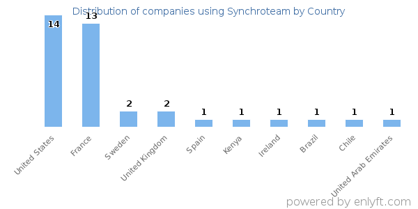 Synchroteam customers by country