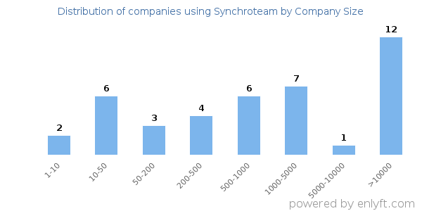 Companies using Synchroteam, by size (number of employees)