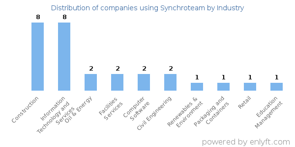 Companies using Synchroteam - Distribution by industry