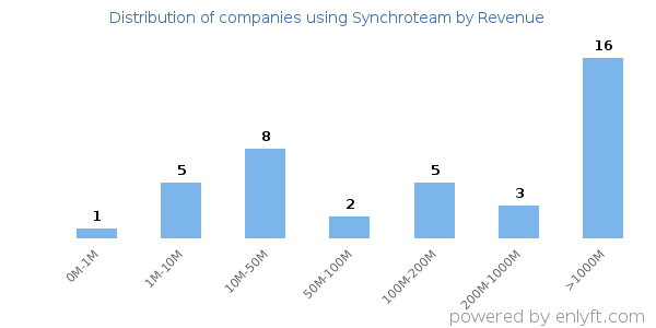 Synchroteam clients - distribution by company revenue