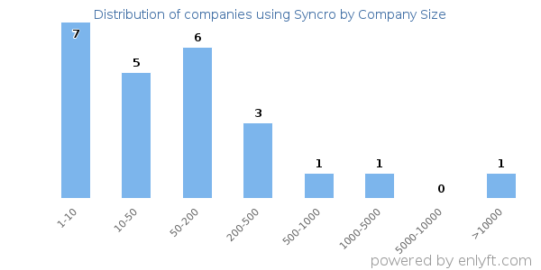 Companies using Syncro, by size (number of employees)