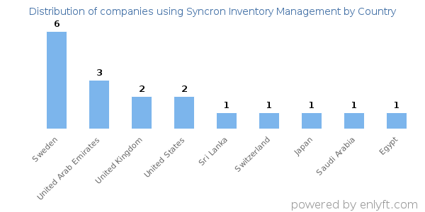 Syncron Inventory Management customers by country