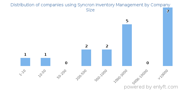 Companies using Syncron Inventory Management, by size (number of employees)