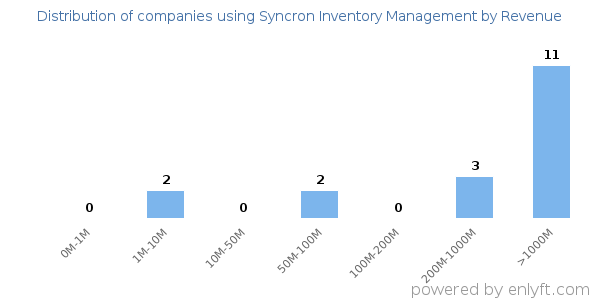 Syncron Inventory Management clients - distribution by company revenue