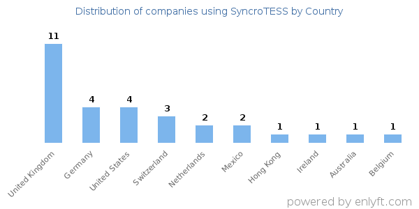 SyncroTESS customers by country