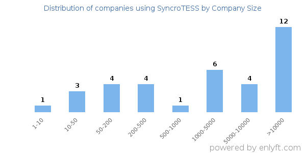 Companies using SyncroTESS, by size (number of employees)