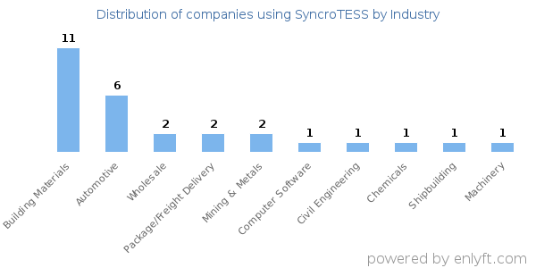 Companies using SyncroTESS - Distribution by industry