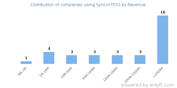 SyncroTESS clients - distribution by company revenue