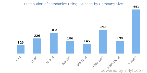 Companies using Syncsort, by size (number of employees)