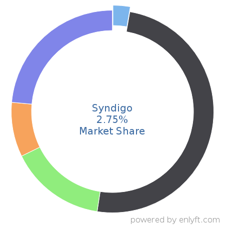 Syndigo market share in Product Information Management is about 2.75%