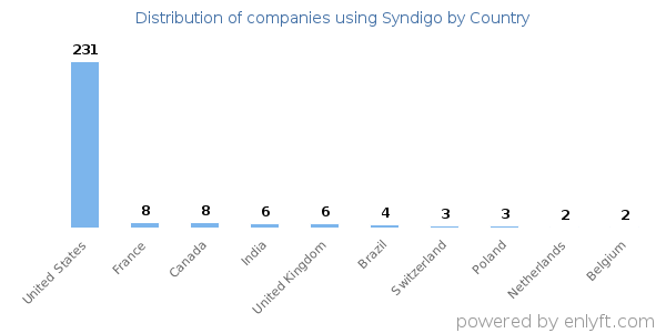 Syndigo customers by country