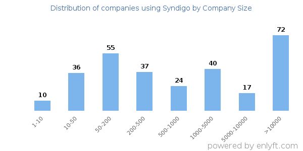 Companies using Syndigo, by size (number of employees)