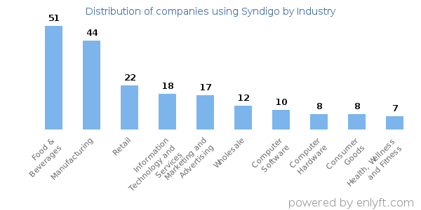 Companies using Syndigo - Distribution by industry