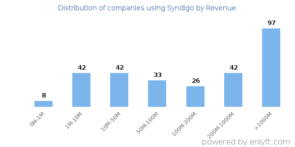 Syndigo clients - distribution by company revenue