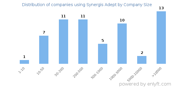 Companies using Synergis Adept, by size (number of employees)