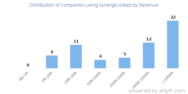 Synergis Adept clients - distribution by company revenue