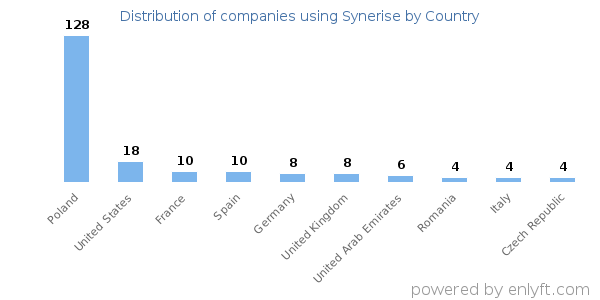 Synerise customers by country