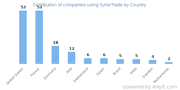 SynerTrade customers by country