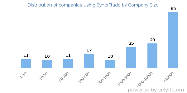 Companies using SynerTrade, by size (number of employees)