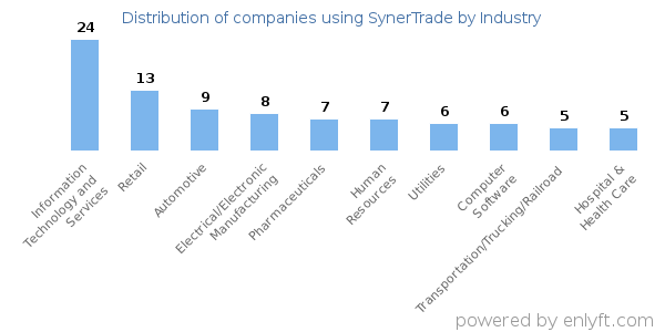 Companies using SynerTrade - Distribution by industry