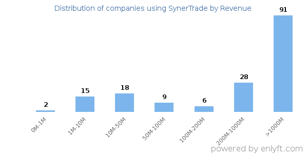 SynerTrade clients - distribution by company revenue