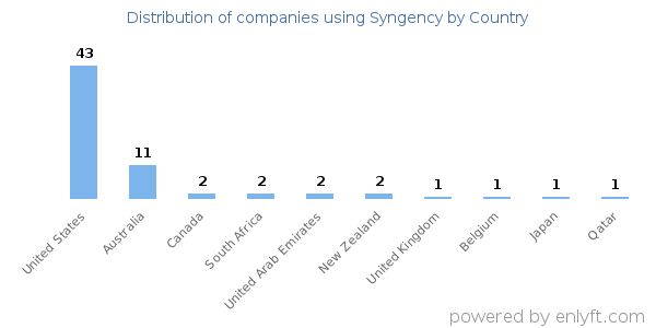 Syngency customers by country