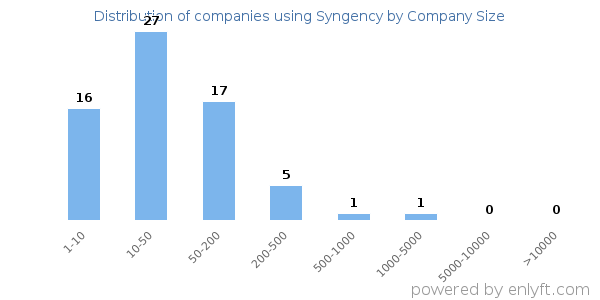Companies using Syngency, by size (number of employees)