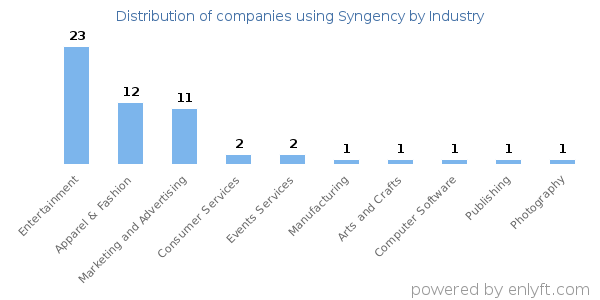 Companies using Syngency - Distribution by industry