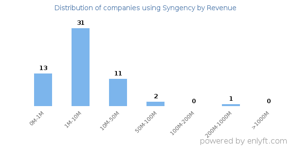 Syngency clients - distribution by company revenue